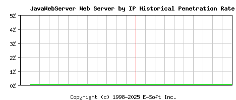 JavaWebServer Server by IP Historical Market Share Graph