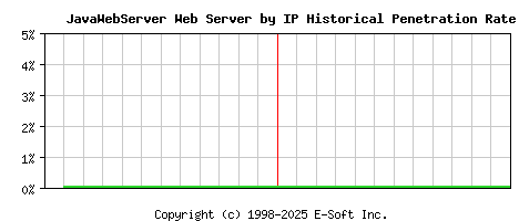 JavaWebServer Server by IP Historical Market Share Graph