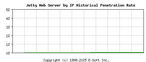 Jetty Server by IP Historical Market Share Graph