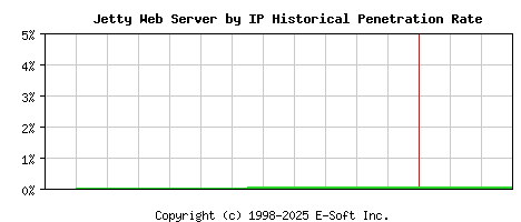 Jetty Server by IP Historical Market Share Graph