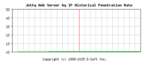 Jetty Server by IP Historical Market Share Graph