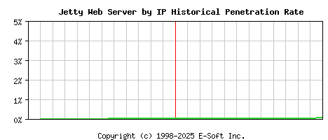 Jetty Server by IP Historical Market Share Graph