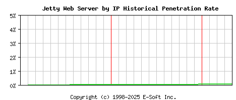 Jetty Server by IP Historical Market Share Graph