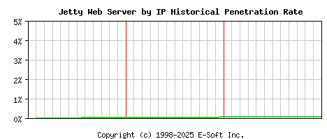 Jetty Server by IP Historical Market Share Graph