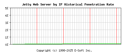 Jetty Server by IP Historical Market Share Graph