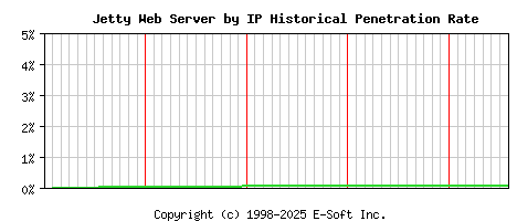 Jetty Server by IP Historical Market Share Graph