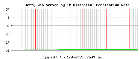 Jetty Server by IP Historical Market Share Graph