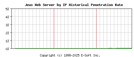 Jeus Server by IP Historical Market Share Graph