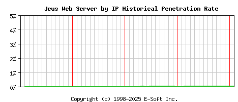 Jeus Server by IP Historical Market Share Graph