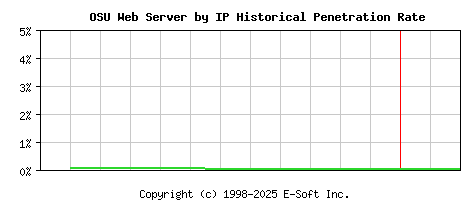 OSU Server by IP Historical Market Share Graph