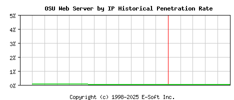 OSU Server by IP Historical Market Share Graph