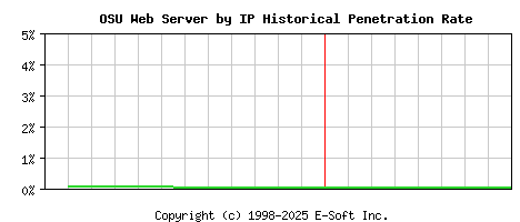OSU Server by IP Historical Market Share Graph