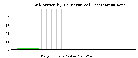 OSU Server by IP Historical Market Share Graph