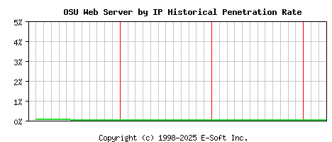 OSU Server by IP Historical Market Share Graph