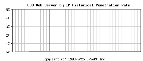 OSU Server by IP Historical Market Share Graph