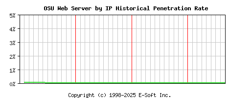 OSU Server by IP Historical Market Share Graph