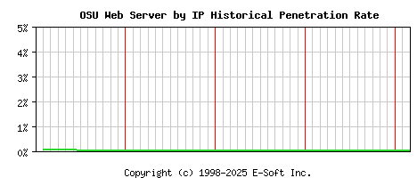 OSU Server by IP Historical Market Share Graph