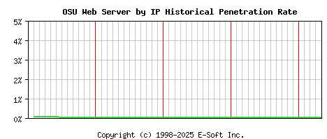 OSU Server by IP Historical Market Share Graph