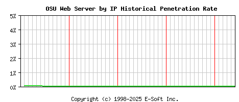 OSU Server by IP Historical Market Share Graph