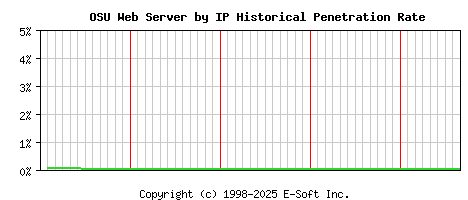 OSU Server by IP Historical Market Share Graph