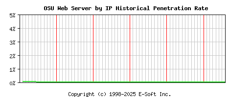 OSU Server by IP Historical Market Share Graph