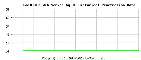 OmniHTTPd Server by IP Historical Market Share Graph