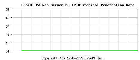 OmniHTTPd Server by IP Historical Market Share Graph