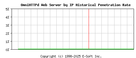 OmniHTTPd Server by IP Historical Market Share Graph