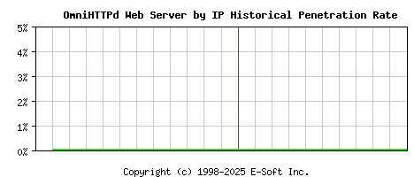 OmniHTTPd Server by IP Historical Market Share Graph