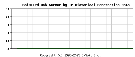 OmniHTTPd Server by IP Historical Market Share Graph