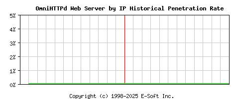 OmniHTTPd Server by IP Historical Market Share Graph