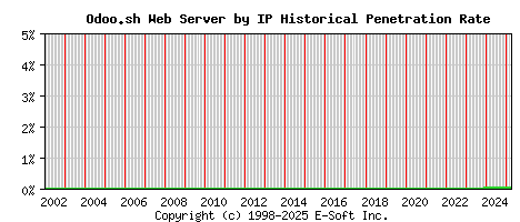 Odoo.sh Server by IP Historical Market Share Graph