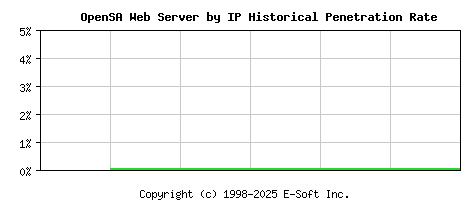 OpenSA Server by IP Historical Market Share Graph