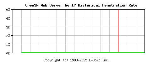 OpenSA Server by IP Historical Market Share Graph