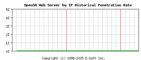 OpenSA Server by IP Historical Market Share Graph