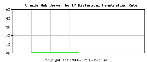 Oracle Server by IP Historical Market Share Graph