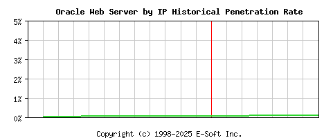 Oracle Server by IP Historical Market Share Graph
