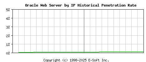 Oracle Server by IP Historical Market Share Graph