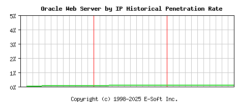 Oracle Server by IP Historical Market Share Graph