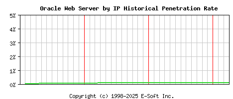 Oracle Server by IP Historical Market Share Graph