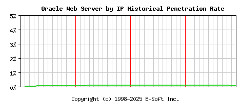 Oracle Server by IP Historical Market Share Graph