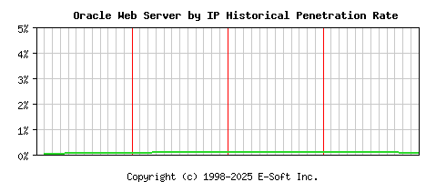 Oracle Server by IP Historical Market Share Graph