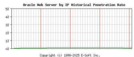 Oracle Server by IP Historical Market Share Graph