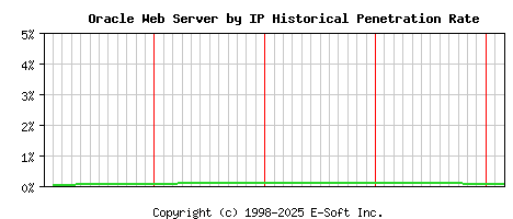 Oracle Server by IP Historical Market Share Graph