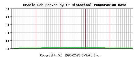Oracle Server by IP Historical Market Share Graph