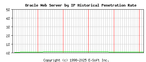 Oracle Server by IP Historical Market Share Graph