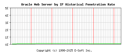 Oracle Server by IP Historical Market Share Graph