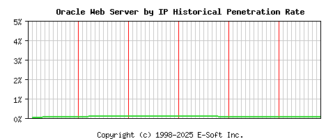 Oracle Server by IP Historical Market Share Graph