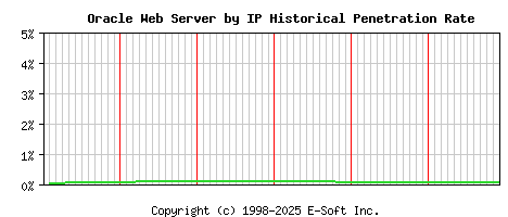 Oracle Server by IP Historical Market Share Graph