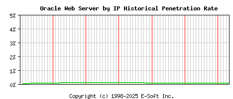 Oracle Server by IP Historical Market Share Graph